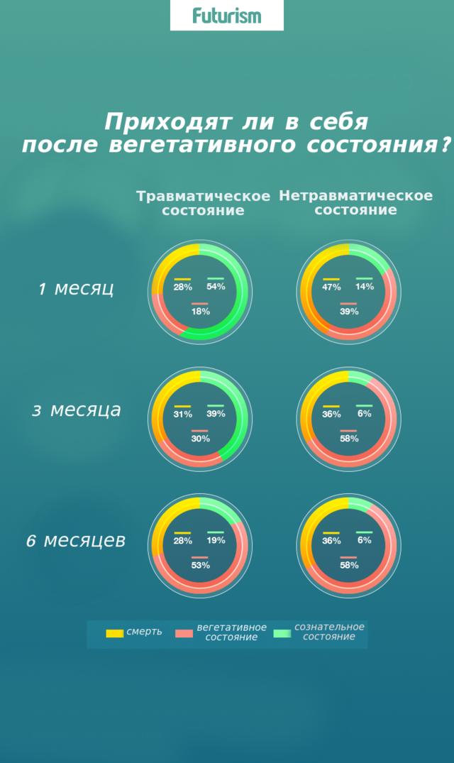 Ученые вернули сознание человеку, который 15 лет лежал в коме