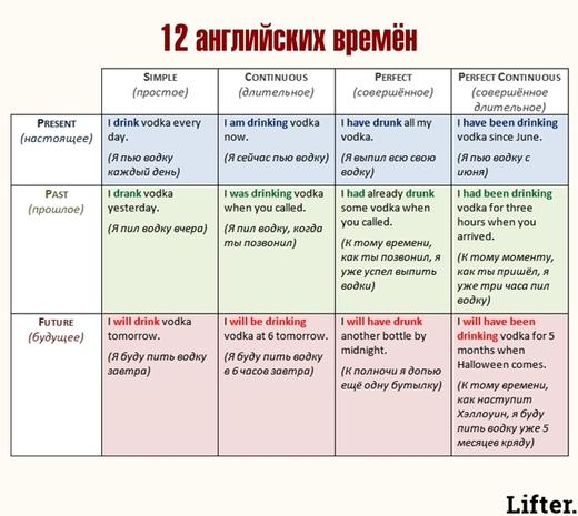 7 таблиц для тех, кому нужно надо выучить базовый английский за неделю