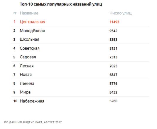 «Яндекс» назвал самые оригинальные, кривые и короткие улицы в России