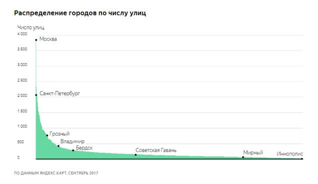 «Яндекс» назвал самые оригинальные, кривые и короткие улицы в России