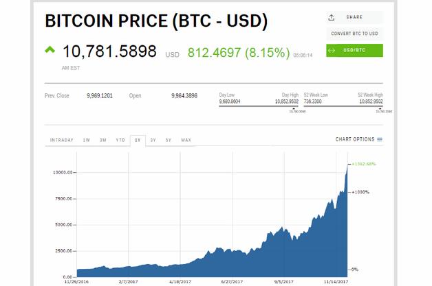 В 2010 году он купил 2 пиццы за 10 000 биткоинов. А сейчас это USD110 млн! 