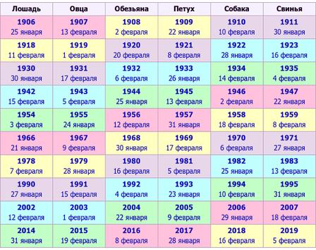 Каким Знакам восточного гороскопа 2018 год принесет счастье и удачу?