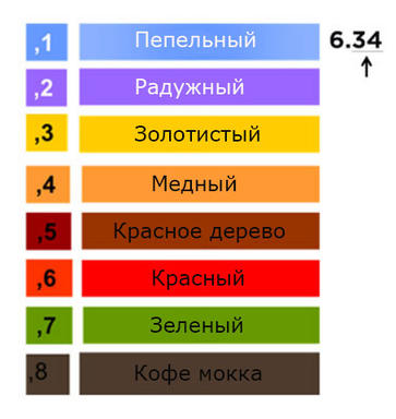 Чтобы правильно выбрать цвет краски, надо знать, что значат эти цифры! 