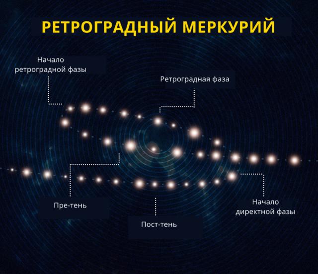 Близится первый в этом году ретроградный Меркурий. Вот как это пережить без потерь