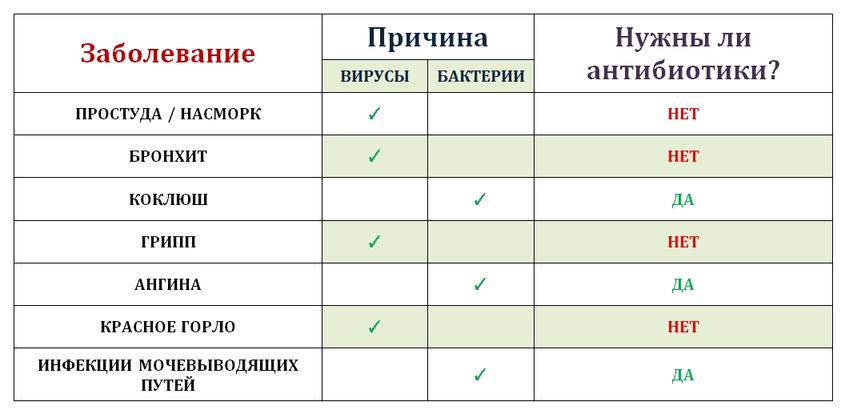 Вот таблица от доктора Комаровского о том, когда надо пить антибиотики