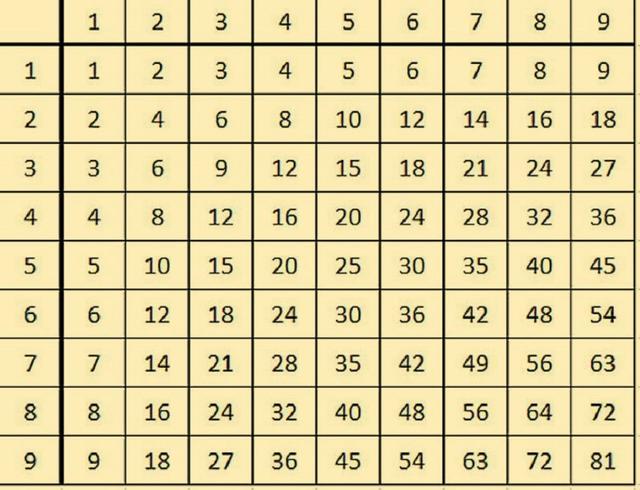 Таблицу умножения можно выучить за 1 раз! Главное - посмотреть на эти таблицы! 