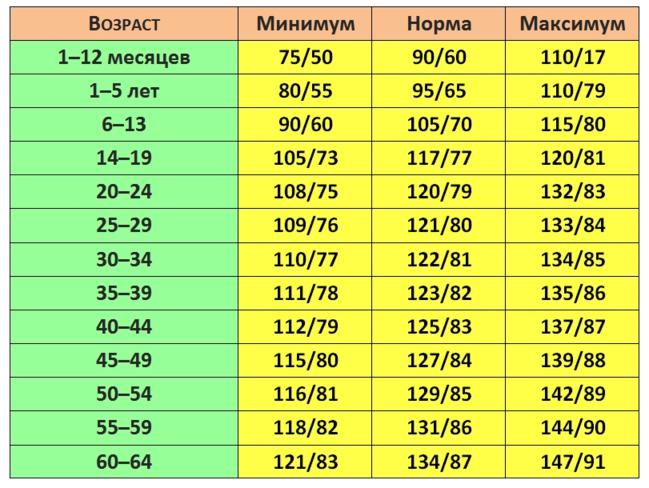 Вот каким должно быть идеальное давление в вашем возрасте Удобная шпаргалка.