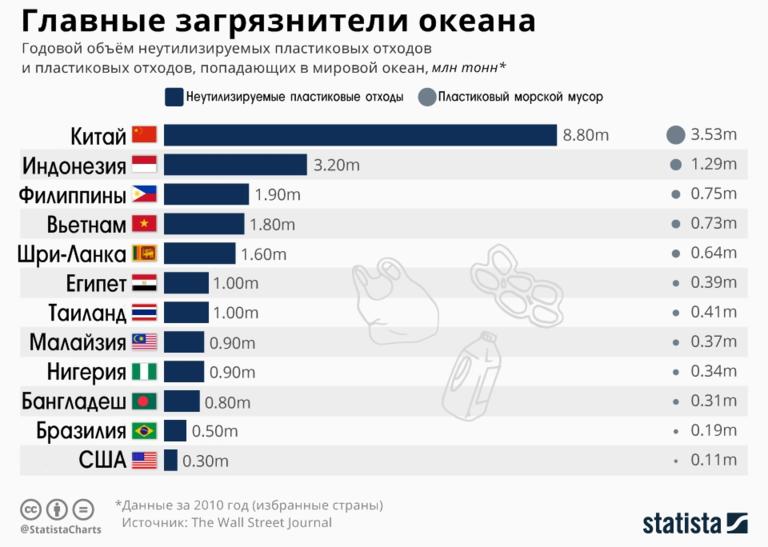 Количество пластика в мировом океане. Загрязнение пластиком статистика. Статистика загрязнения мирового океана пластиком. Страны Лидеры по загрязнению мирового океана.