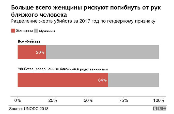 Каждый день мужья лишают жизни в среднем 137 женщин в мире! Статистика ужасает!