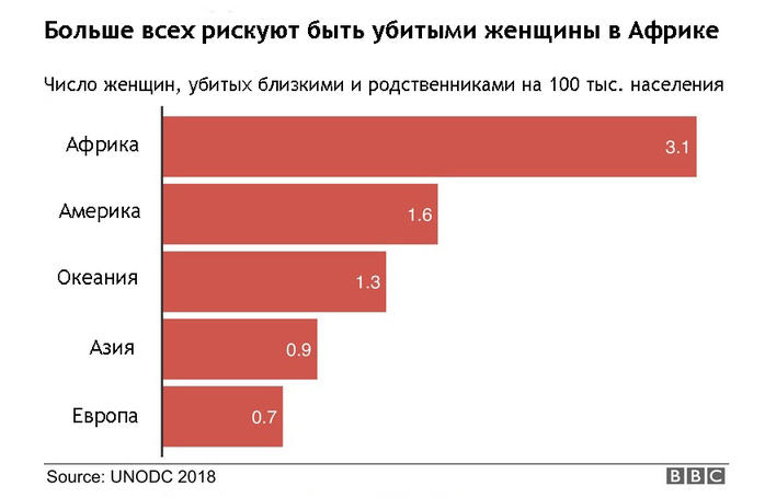 Каждый день мужья лишают жизни в среднем 137 женщин в мире! Статистика ужасает!