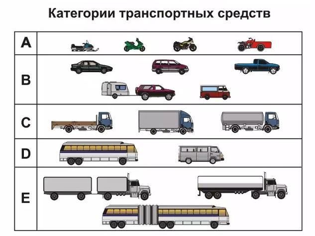 Водитель категория С: срок обучения и работа. Категория С - масса автомобиля