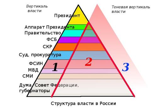 Вертикаль власти в России: схема, особенности и интересные факты