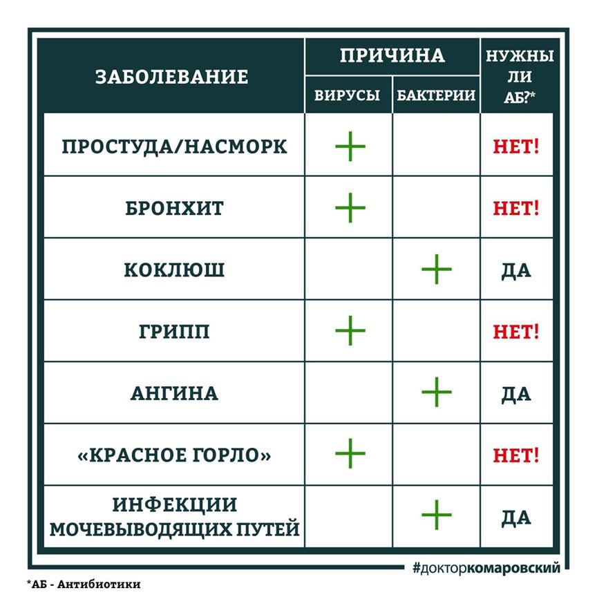 Комаровский назвал болезни, которые надо и которые нельзя лечить антибиотиками Главное — не перепутать!