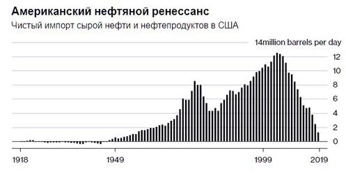 США стали экспортером нефти впервые за 75 лет ″Мир перевернулся″ благодаря сланцевой революции.