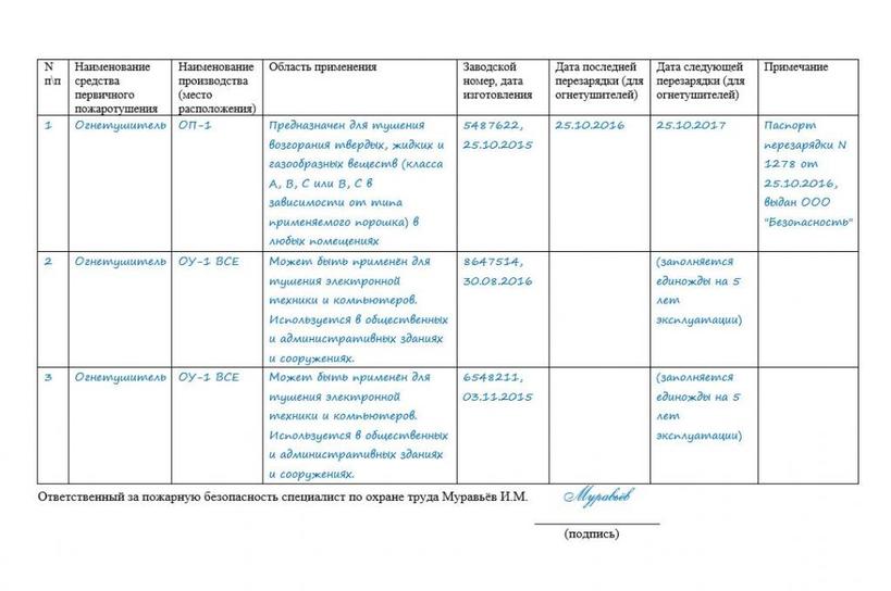 Как заполнить журнал учета огнетушителей: пример, форма и особенности