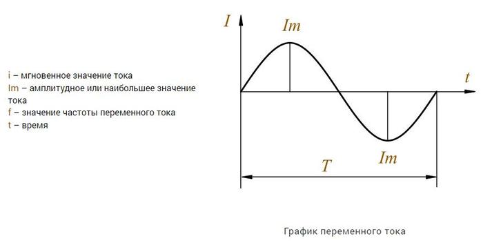 Трехфазный ток: его описание