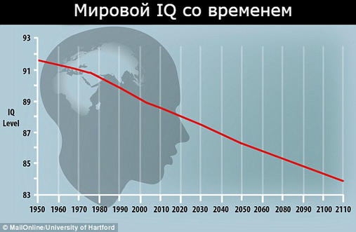 Человечество действительно становится тупее - и никто не знает, почему