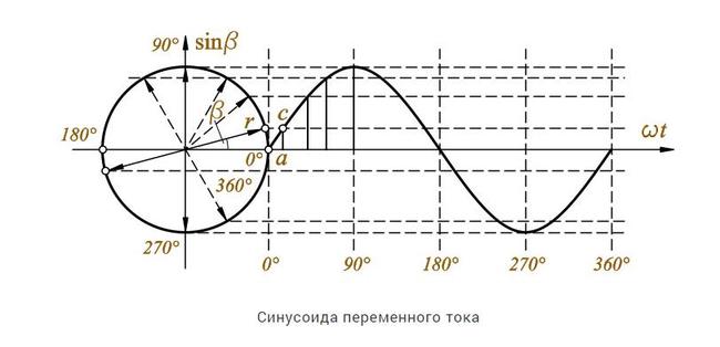 Трехфазный ток: его описание