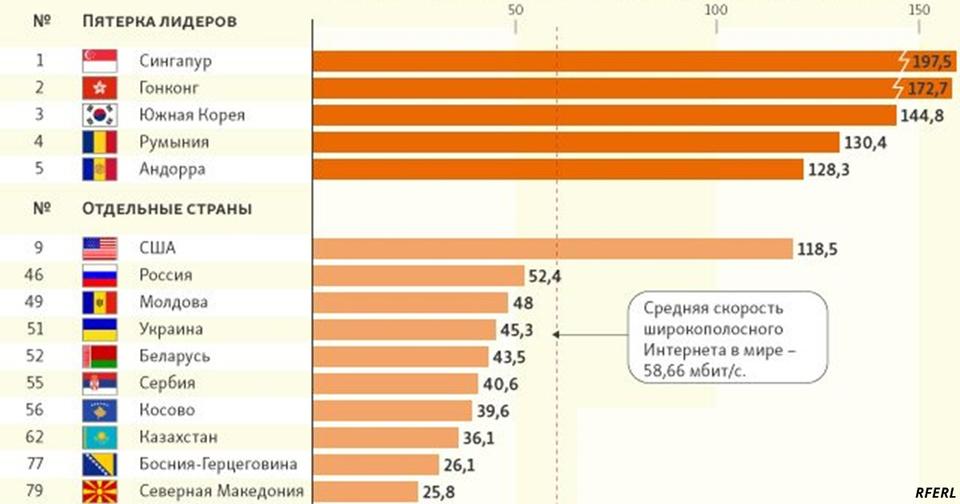 Самый быстрый интернет в мире — у Сингапура, самый медленный — в Туркменистане