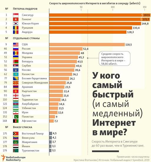 Самый быстрый интернет в мире — у Сингапура, самый медленный — в Туркменистане