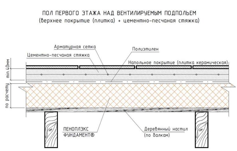 Как утеплить пол в доме на винтовых сваях