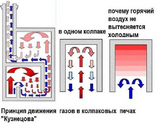 Печи Кузнецова: работа и особенности конструкции