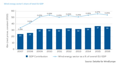 Ветровая энергия принесла Евросоюзу €36 млрд в 2016