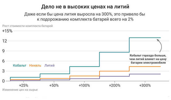 В графиках: Почему миру нужно больше лития 
