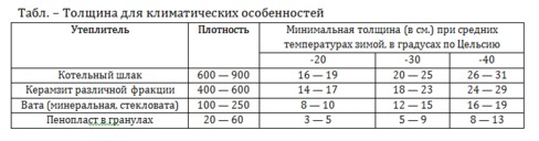 Особенности засыпного утеплителя