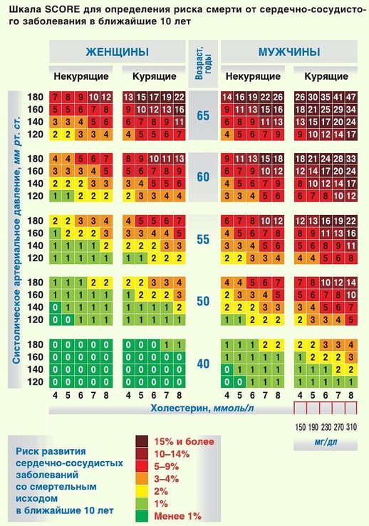 Оцените свой риск смерти от сердечно-сосудистого заболевания