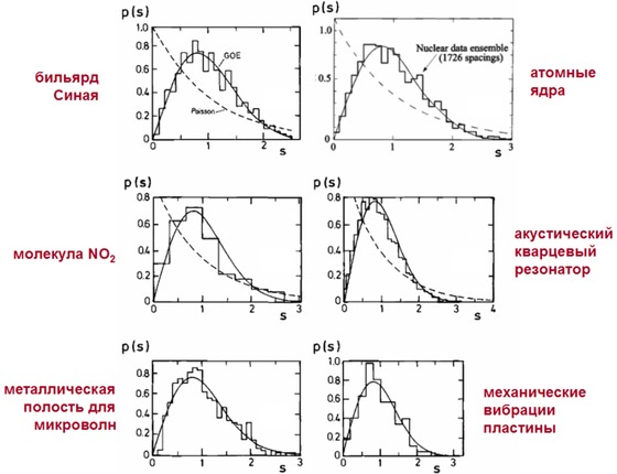 Фигуры Хладни и квантовый хаос