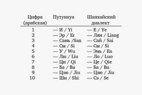 Эффект говорящей собаки: можно ли выучить китайский и не сойти с ума?