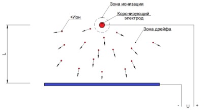 Электростатический очиститель воздуха своими руками