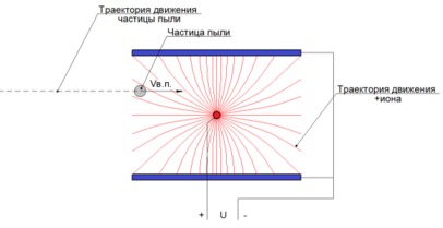 Электростатический очиститель воздуха своими руками