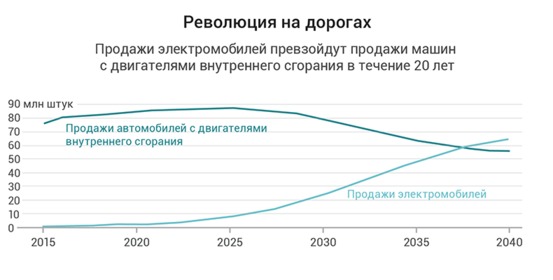 Отсчет пошел: Когда исчезнет бензиновый двигатель 