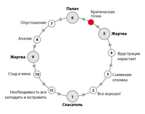 Круги жертвы: Почему выгодно быть жертвой