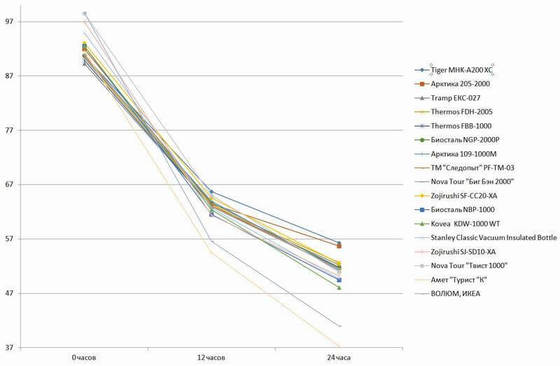 Большой тест термосов. Личный опыт и тесты на себе
