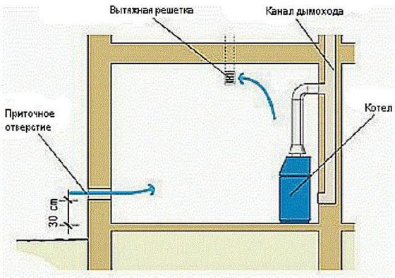 Требования к обустройству котельной для твердотопливного котла