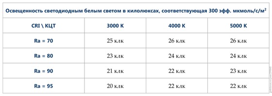 Освещение растений белыми светодиодами